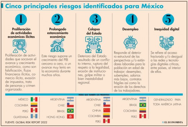 Proliferación de actividades económicas ilícitas, el mayor riesgo para México