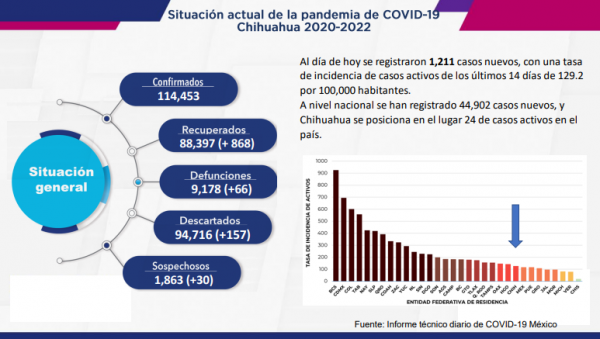 COVID al alza: mil 211 nuevos casos, 66 decesos y 409 hospitalizados, reporta SS