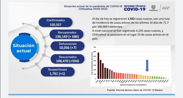 Al alza contagios de Covid-19; reporta SS 1,932 nuevos casos en una semana