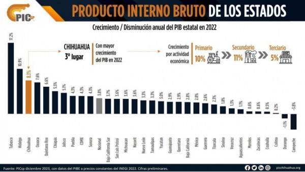 Avanza Chihuahua 12 lugares en el ranking de entidades con mayor crecimiento del PIB durante 2022