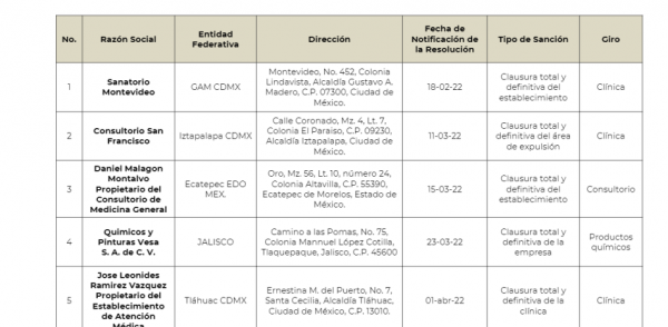 Cofepris clausura seis clínicas clandestinas que operaban como hospitales, consultorios y centros de hemodiálisis