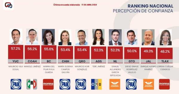 Ocupa Maru Campos primeros lugares del ranking nacional de gobernadores