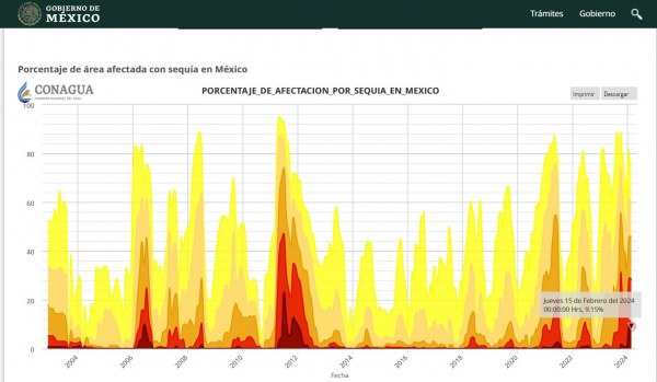 En sequía excepcional el 55.2 por ciento de los municipios de Chihuahua