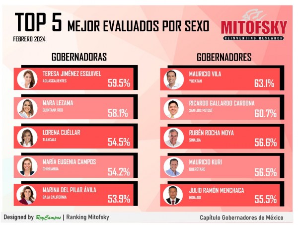 Maru Campos, 4o. lugar del Top 5 de gobernadoras mejor evaluadas: Mitofsky