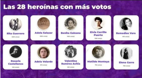 Pondrán nombres de mujeres heroínas a 27 calles llamadas Gustavo Díaz Ordaz en la CDMX