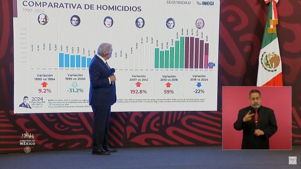 Hay homicidios, pero menos violencia: López Obrador
