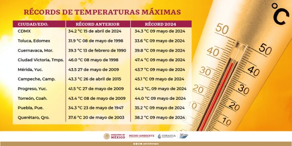Ola de calor en México: 10 ciudades baten récords de temperaturas