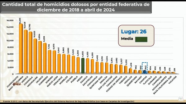 Chihuahua, lugar 16 en homicidios por entidad en el sexenio: Secretaría de Marina