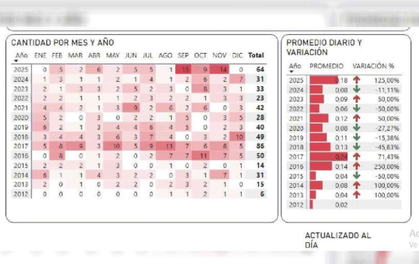 A un mes de acabar el año, Sinaloa duplica casos de feminicidio de todo el 2024