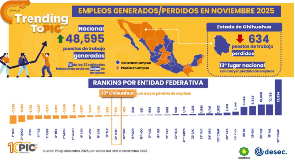 Chihuahua entre los 14 estados que disminuyeron empleo; perdió 634 puestos de trabajo