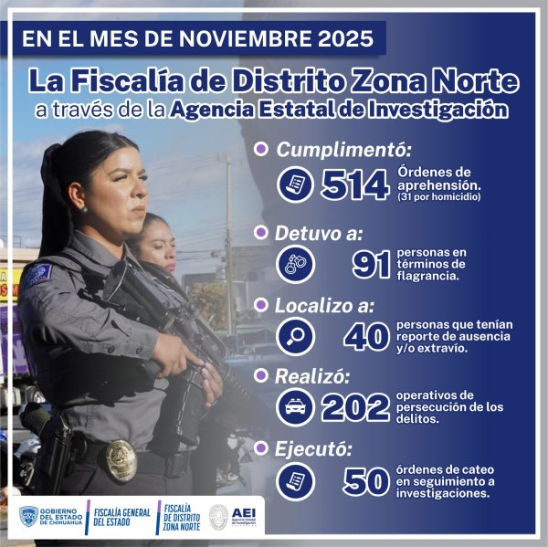 Capturó AEI a 514 prófugos de la justicia en el mes de noviembre