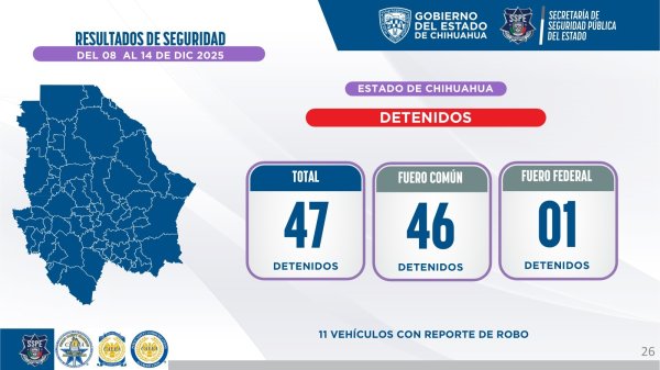 Destaca SSPE resultados de esta semana mediante operativos