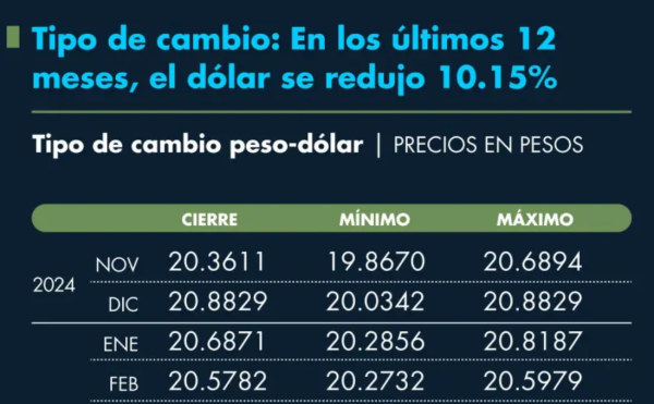 Tipo de cambio: En los últimos 12 meses, el dólar se redujo 10.15%
