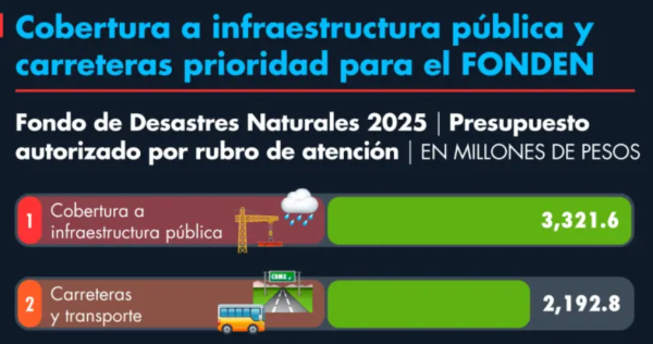 Cobertura a infraestructura pública y carreteras, prioridad para el FONDEN