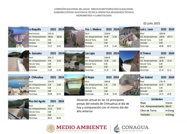 Reporta Conagua almacenamiento pluvial en 10 presas del estado al día de hoy