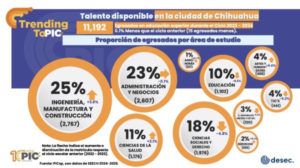 El talento disponible en la ciudad de Chihuahua en 2024 fue de 11 mil 192 personas graduadas en distintas áreas: PIC´sp