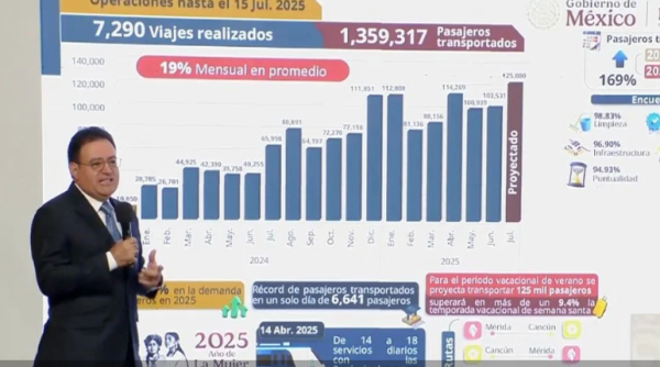 “El Tren Maya es rentable”: gobierno de Sheinbaum asegura que no hay retrasos en la obra y niega baja afluencia de pasajeros