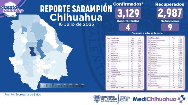 Confirma SS muerte de menor de 2 años por sarampión