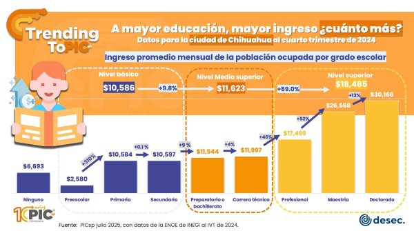 A mayor grado escolar, mejor ingreso promedio: PIC´sp