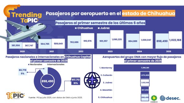 En junio hubo un total de 339 mil 967 pasajeros por vía aérea en nuestra entidad: PIC´sp