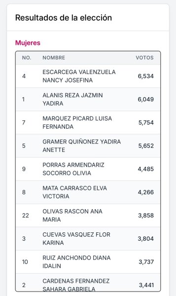 Lidera Nancy Escárcega votación de Magistradas al Tribunal de Disciplina