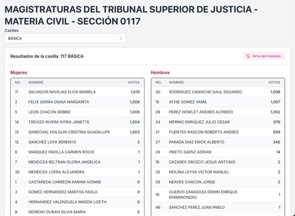 ¿Fraude? Desvelan 