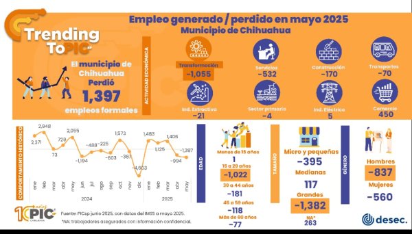 En nuestra capital, la industria de transformación perdió mil 55 empleos en mayo pasado: PIC ´sp
