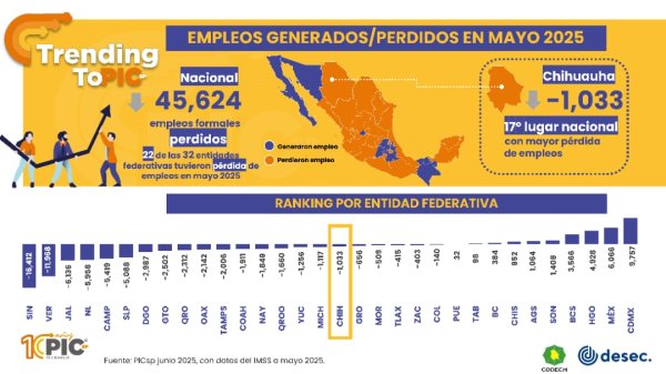 Chihuahua, lugar 17 a nivel nacional en pérdida de empleos en mayo: PIC ´sp
