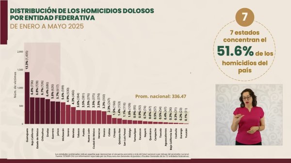 Chihuahua cuarto lugar nacional en homicidios dolosos: SESNSP