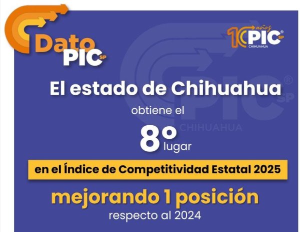 Avanzó Chihuahua en competitividad: PIC´sp