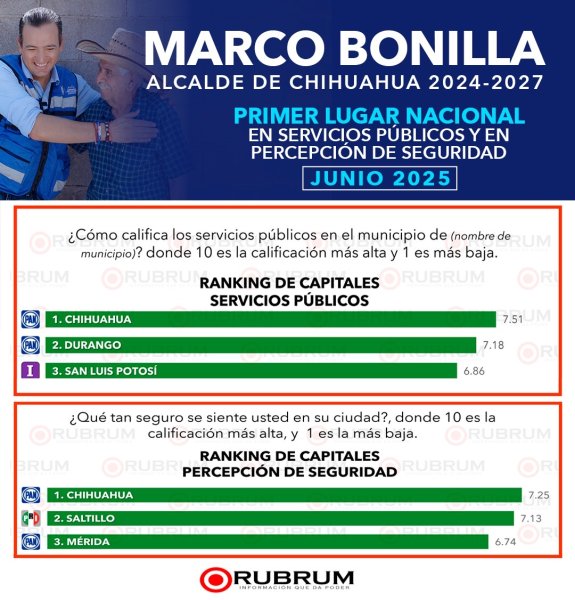 Marco Bonilla primer lugar en percepción de seguridad y servicios públicos: RUBRUM
