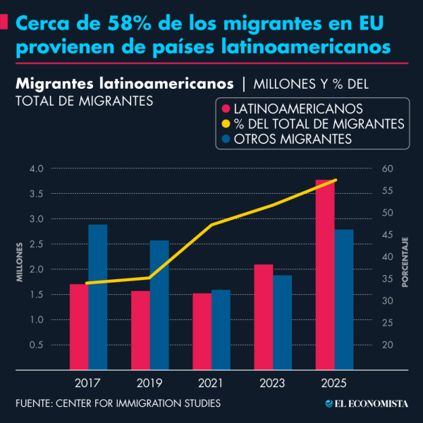 Cerca de 58% de los migrantes en EU provienen de países latinoamericanos
