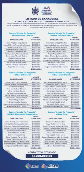 Publica Municipio resultados de la convocatoria Proyectos Productivos 2025