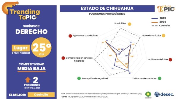 Chihuahua con una Competitividad Media Alta en el Subíndice de Sociedad y Medio Ambiente: PIC ´sp