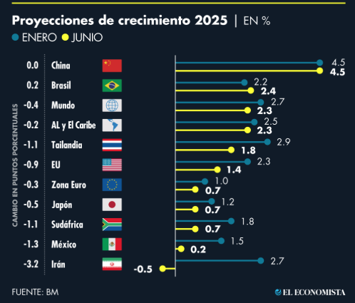 Las economías del mundo crecerán menos de lo planeado este 2025: BM