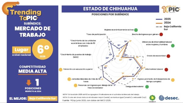 Chihuahua, sexto lugar nacional en el subíndice de Mercado de Trabajo: PIC ´sp