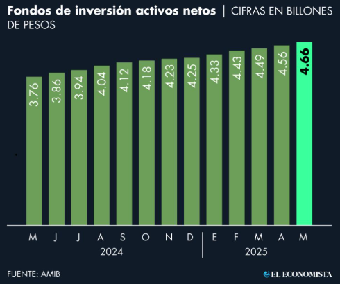 Crecen 23.91% activos de fondos de inversión al cierre de mayo 2025
