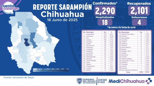 Reporta SSE 2,290 casos de sarampión, 18 hospitalizados y 4 defunciones