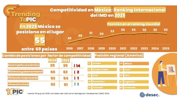México, lugar 55 en competitividad entre 69 países: PIC´sp