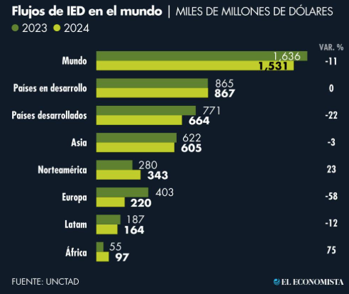 La inversión extranjera directa cayó por segundo año consecutivo en 2024