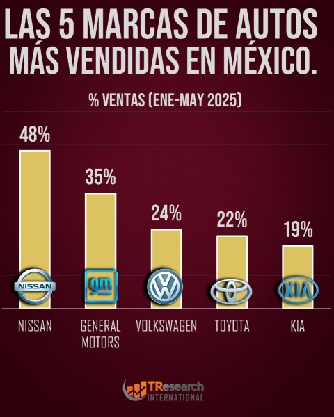 Nissan domina el mercado en 2025: TRI