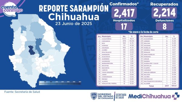 Van más de 2 mil casos de sarampión confirmados; siguen las campañas de vacunación: Salud