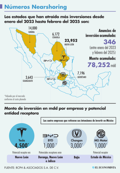 Atrae México 346 anuncios de inversión por 78,252 millones de dólares