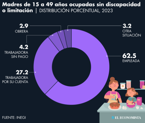 Día de las Madres: La mayoría de ellas tiene una ocupación remunerada