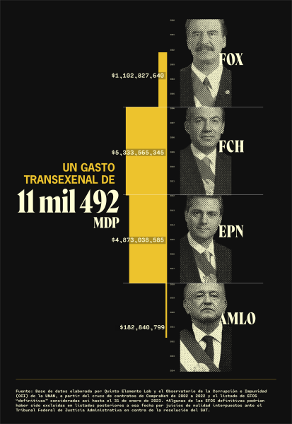 Desde Fox hasta AMLO: empresas fantasma se llevaron más de 11 mil 400 millones de pesos