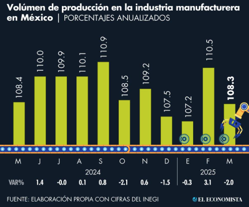 Producción industrial cayó en marzo; la baja más pronunciada en cinco meses