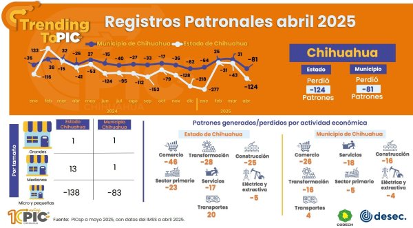 Chihuahua perdió 81 registros patronales durante abril: PIC´sp