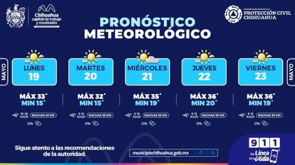 Se prevén cielos mayormente soleados con máximas de 36°C para la semana: PCM