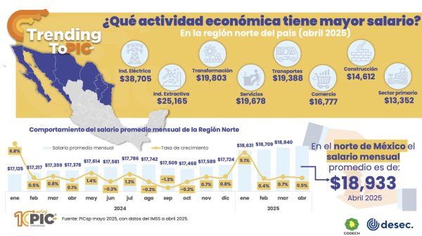 Salario promedio en el norte de México es de casi 19 mil pesos mensuales: PIC’sp