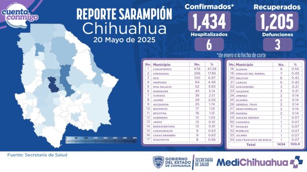 Registra SSE 6 hospitalizados, 3 decesos y 1,343 casos por sarampión